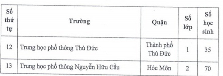 TP.HCM: Tuyển sinh lớp 10 tích hợp tại 13 trường nổi tiếng - Ảnh 2.