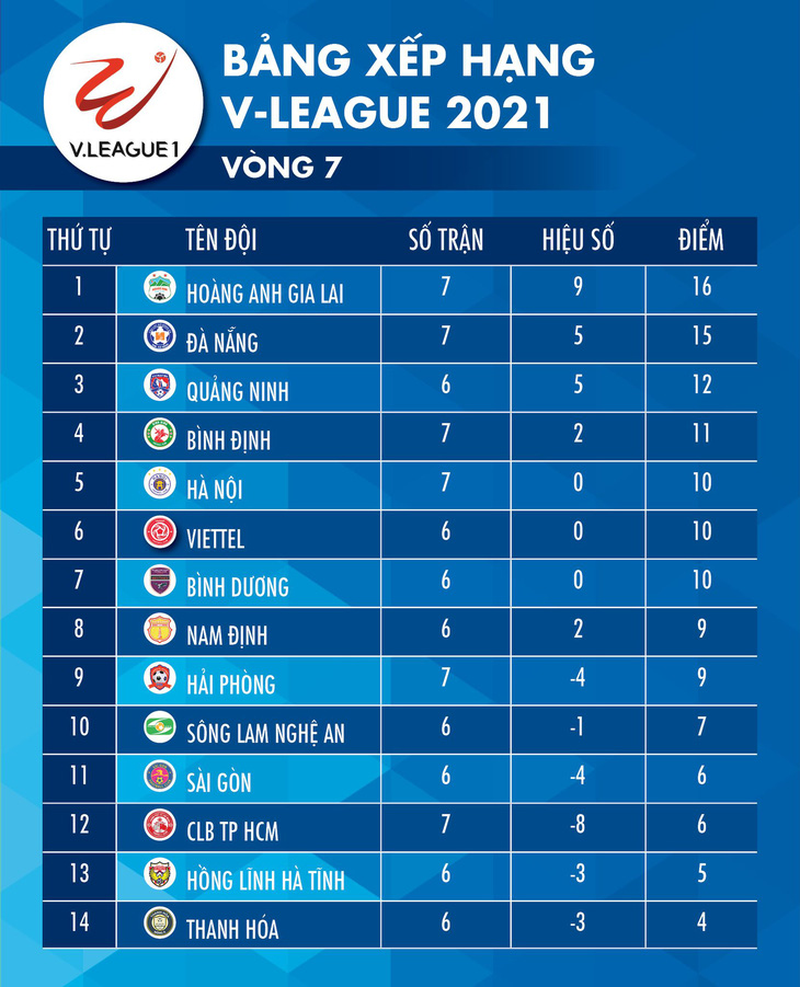 Kết quả, bảng xếp hạng V-League 2021: HAGL số 1, Hà Nội khó giữ vị trí thứ 5, CLB TP.HCM lâm nguy - Ảnh 2.