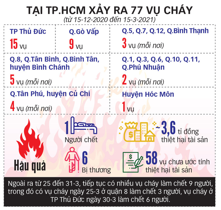 Cảnh giác với bà hỏa mùa nắng nóng - Ảnh 3.