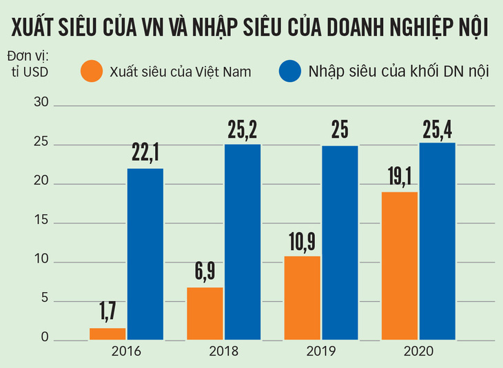 Nhìn đầy đủ về xuất khẩu - Ảnh 2.