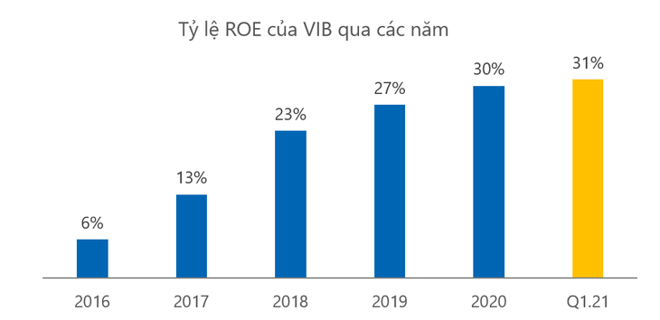 VIB công bố kết quả kinh doanh quý 1, tăng trưởng 68%, ROE đạt kỷ lục 31% - Ảnh 2.