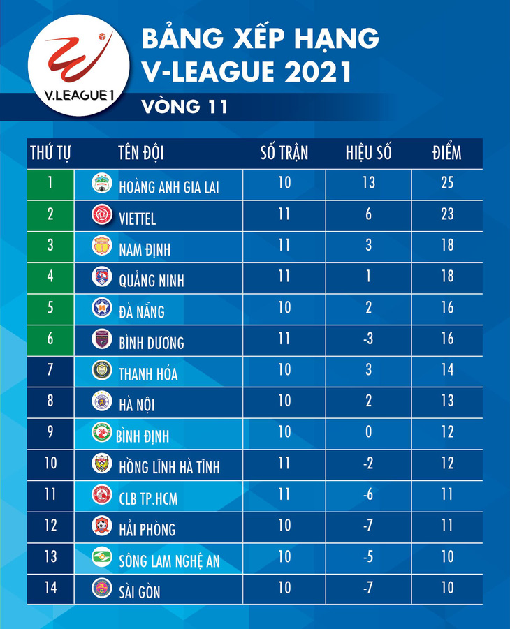 Lịch trực tiếp V-League 2021: Hà Nội gặp Bình Định, HAGL sẽ bứt lên? - Ảnh 2.