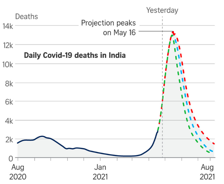 Mỹ dự báo con số khủng khiếp: Ấn Độ sẽ đạt đỉnh 13.000 ca tử vong do COVID-19 trong một ngày - Ảnh 2.