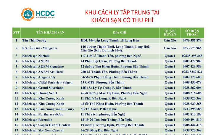 TP.HCM: 41 khách sạn cách ly tập trung COVID-19 có thu phí