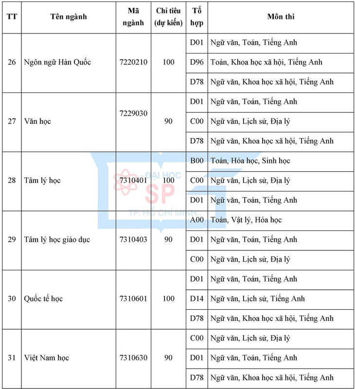 ĐH Sư phạm TP.HCM tổ chức thi đánh giá năng lực chuyên biệt - Ảnh 6.