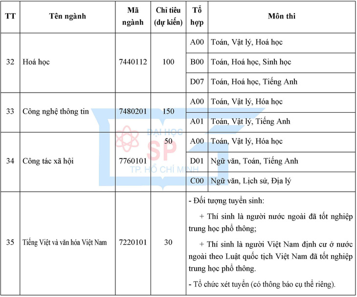 ĐH Sư phạm TP.HCM tổ chức thi đánh giá năng lực chuyên biệt - Ảnh 7.