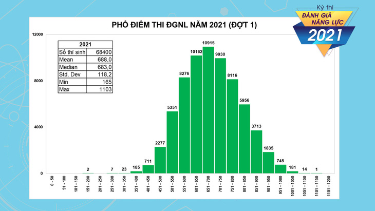 Thủ khoa thi đánh giá năng lực ĐH Quốc gia TP.HCM đạt 1.103 điểm - Ảnh 2.