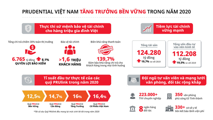 Prudential Việt Nam chi trả hơn 6.700 tỉ đồng quyền lợi bảo hiểm năm 2020 - Ảnh 2.