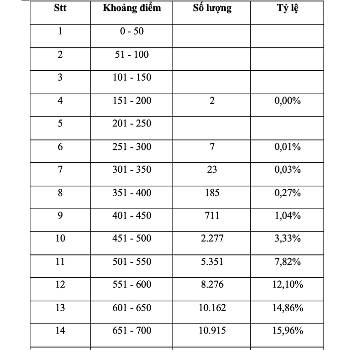 Thủ khoa thi đánh giá năng lực ĐH Quốc gia TP.HCM đạt 1.103 điểm - Ảnh 3.