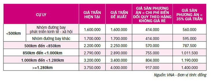 Đề xuất tăng giá trần, áp giá sàn vé máy bay: Vô lý và vi phạm luật cạnh tranh - Ảnh 5.