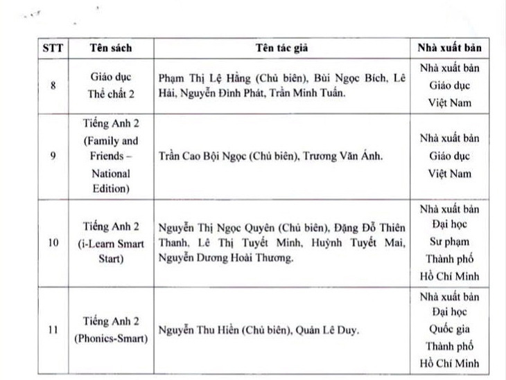 TP.HCM phê duyệt sách giáo khoa lớp 2, lớp 6, đa số thuộc bộ Chân trời sáng tạo - Ảnh 3.