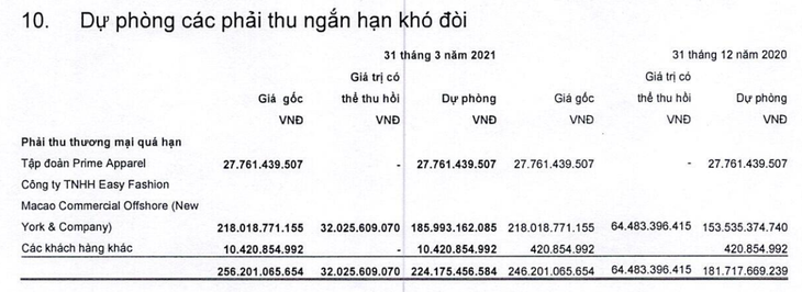 Khách Mỹ phá sản, doanh nghiệp dệt may Việt lo mất trăm tỉ nợ - Ảnh 2.