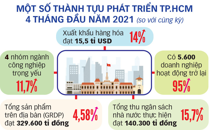 Tháo điểm nghẽn cho TP.HCM bứt phá - Ảnh 5.