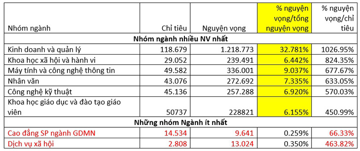 Nhóm ngành kinh doanh và quản lý vẫn nhiều nguyện vọng đăng ký xét tuyển ĐH nhất - Ảnh 2.