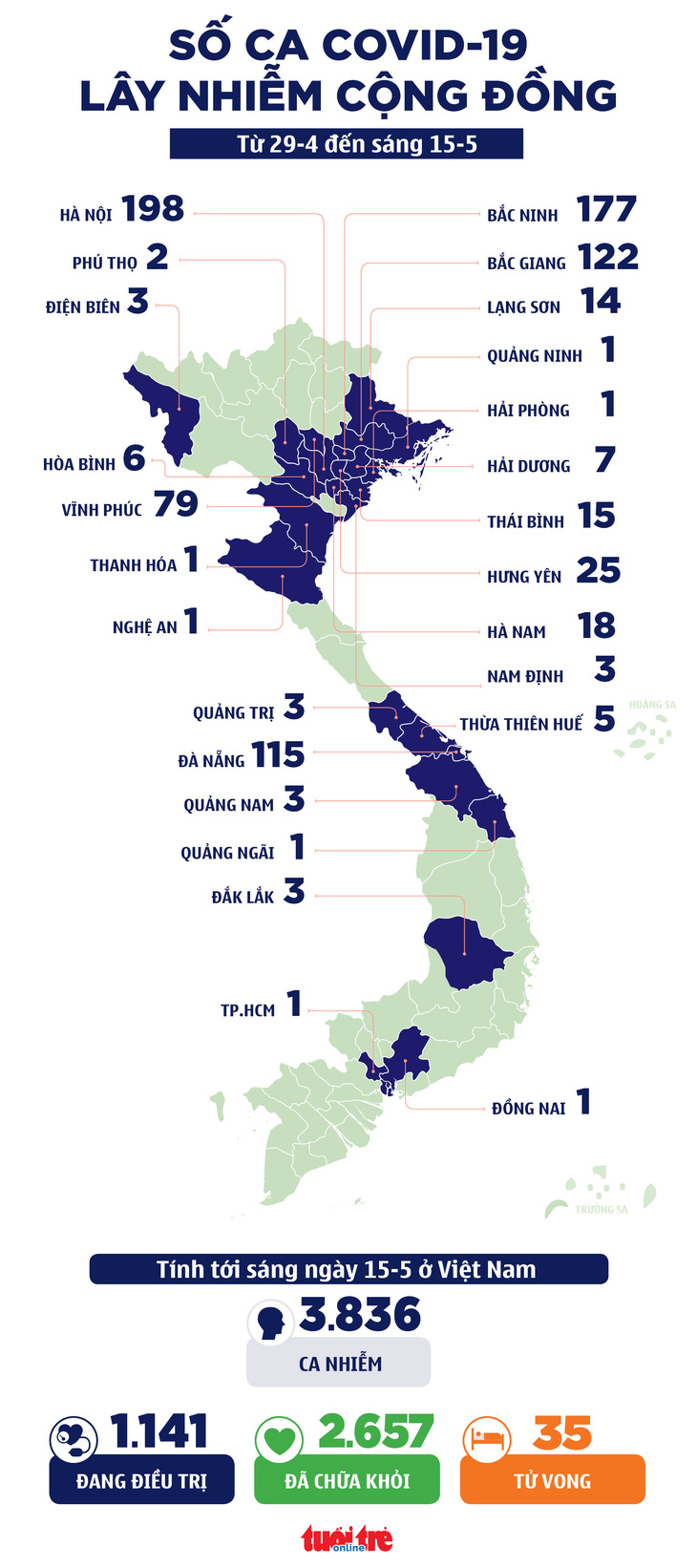 Sáng nay 15-5: 20 ca mắc COVID-19 mới, riêng Bắc Giang 15 ca - Ảnh 2.