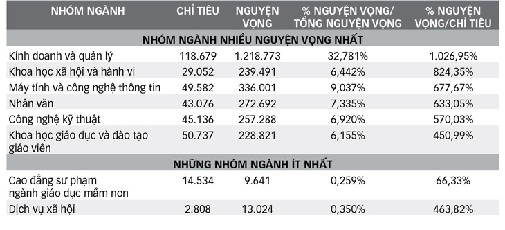 Đăng ký xét tuyển đại học 2021: Nhất kinh doanh, nhì công nghệ thông tin - Ảnh 2.