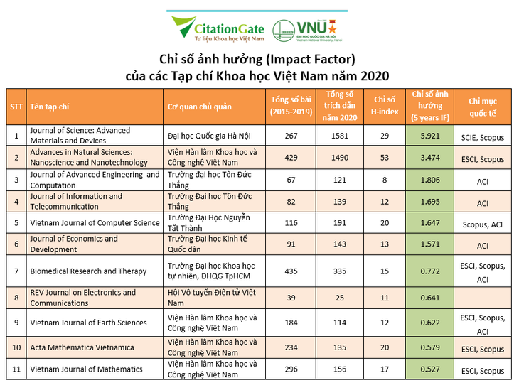 Lần đầu xếp hạng chỉ số ảnh hưởng của các tạp chí khoa học Việt Nam - Ảnh 2.