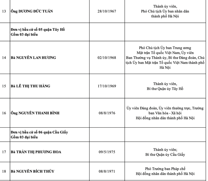 Hà Nội công bố danh sách 95 đại biểu HĐND thành phố nhiệm kỳ 2021-2026 - Ảnh 4.