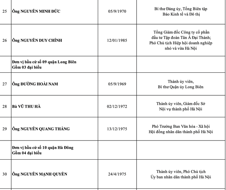 Hà Nội công bố danh sách 95 đại biểu HĐND thành phố nhiệm kỳ 2021-2026 - Ảnh 6.