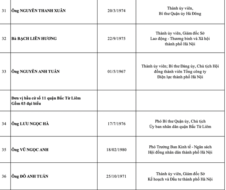 Hà Nội công bố danh sách 95 đại biểu HĐND thành phố nhiệm kỳ 2021-2026 - Ảnh 7.