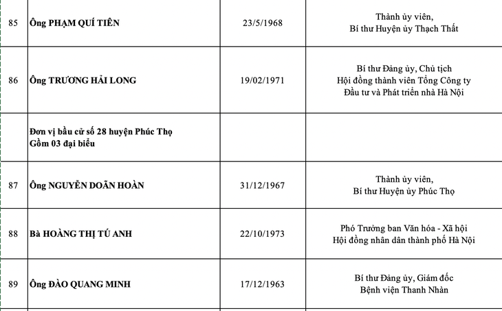 Hà Nội công bố danh sách 95 đại biểu HĐND thành phố nhiệm kỳ 2021-2026 - Ảnh 17.