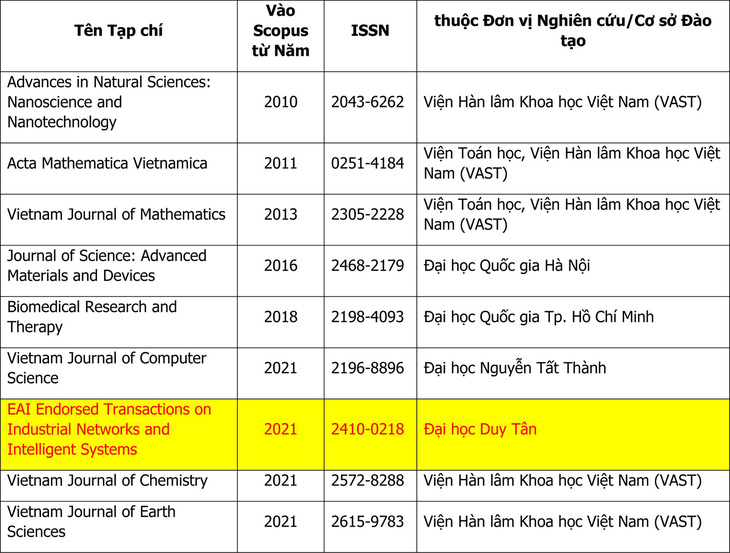 Tạp chí của ĐH Duy Tân được đưa vào danh mục SCOPUS - Ảnh 3.