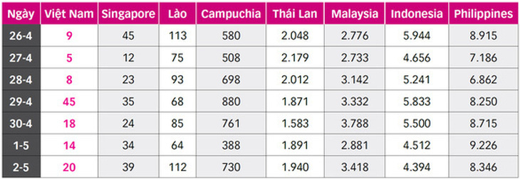 Lào có ca nhiễm thấp nhất 10 ngày, ngừng vận chuyển khách giữa các tỉnh - Ảnh 2.