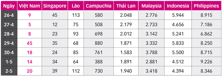 Bất thường COVID-19 ở Đông Nam Á, nhiều nước mạnh tay hơn - Ảnh 2.