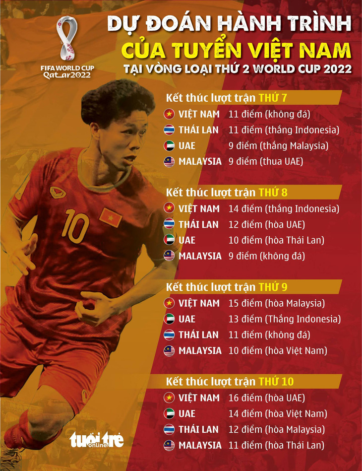 Việt Nam, Malaysia, Thái Lan và UAE cần bao nhiêu điểm để đi tiếp ở vòng loại World Cup 2022? - Ảnh 3.