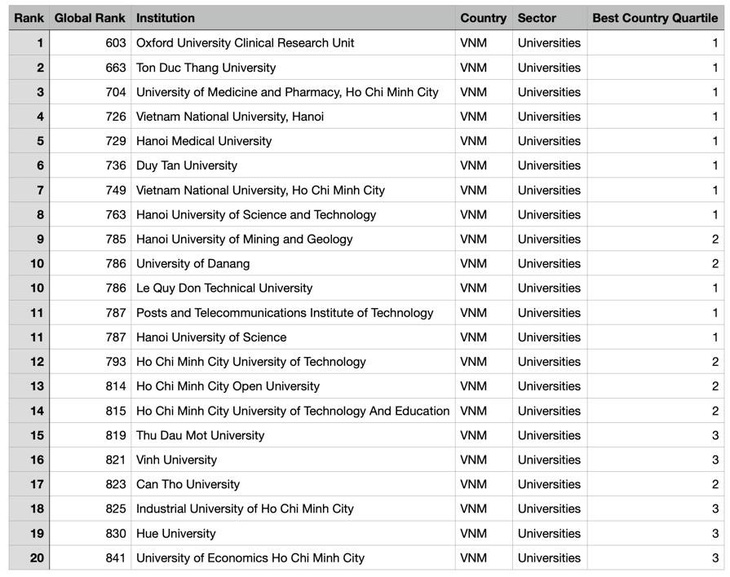 Một cơ sở nghiên cứu khoa học ở Việt Nam xếp hạng 153 châu Á - Ảnh 1.