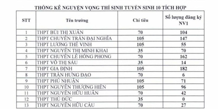 TP.HCM công bố số thí sinh đăng ký nguyện vọng vào lớp 10 của từng trường THPT - Ảnh 4.