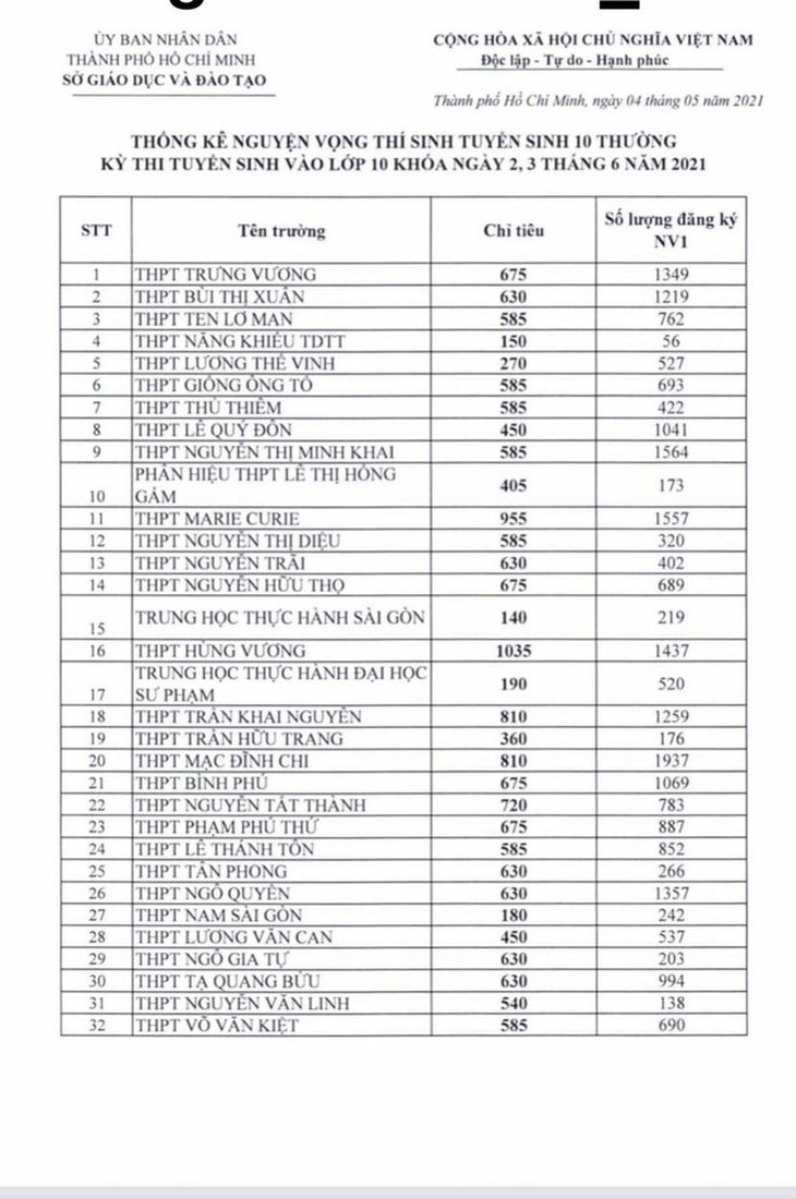 TP.HCM công bố số thí sinh đăng ký nguyện vọng vào lớp 10 của từng trường THPT - Ảnh 1.