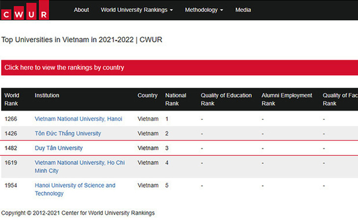 Top 5 đại học của Việt Nam được CWUR xếp hạng năm 2021