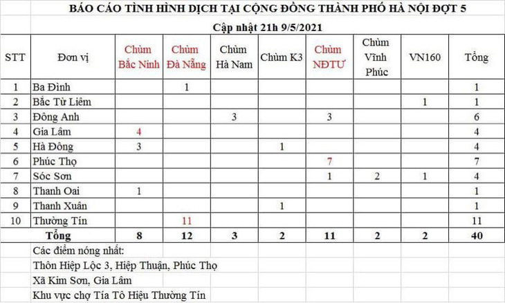 Ba người thân cùng mắc COVID-19 tại Hà Nội - Ảnh 1.