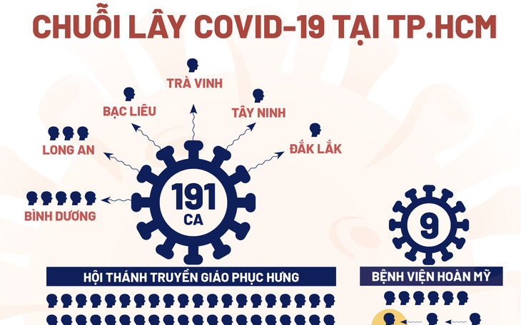 Dễ theo dõi: Chuỗi lây COVID-19 Hội thánh truyền giáo Phục Hưng hiện nay