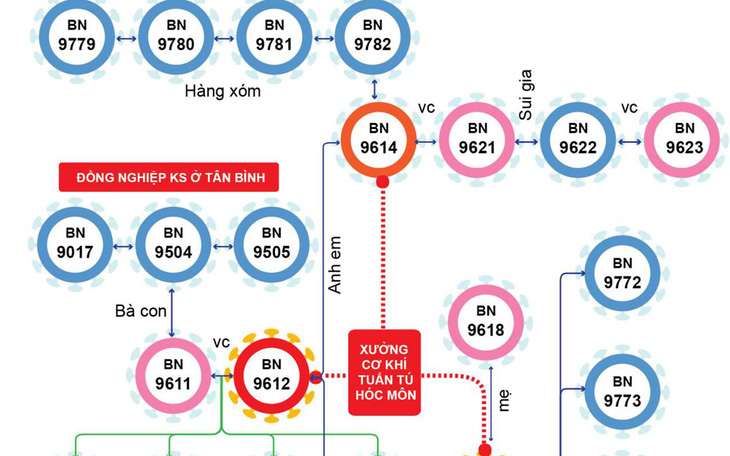 Chuỗi lây nhiễm 28 ca ở xưởng cơ khí Hóc Môn và một khách sạn tại Tân Bình hình thành thế nào?