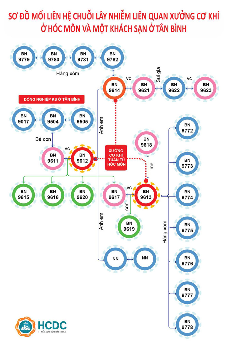 Chuỗi lây nhiễm 28 ca ở xưởng cơ khí Hóc Môn và một khách sạn tại Tân Bình hình thành thế nào? - Ảnh 1.