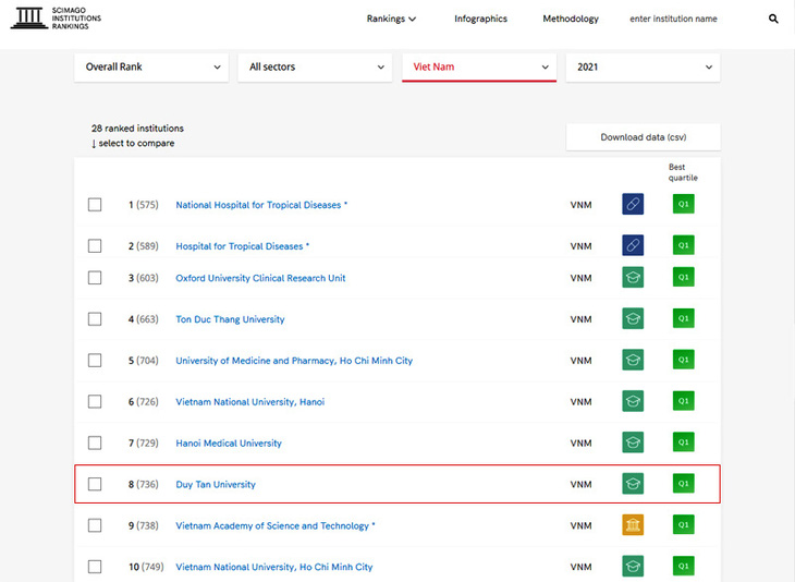 Top 10 Đại học Việt Nam trên bảng Xếp hạng SCImago 2021 - Ảnh 1.