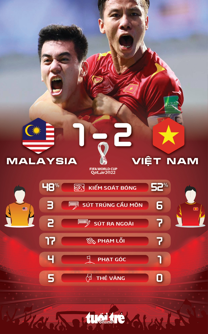 Tuyển Việt Nam giành 3 điểm quý giá trước Malaysia - Ảnh 2.