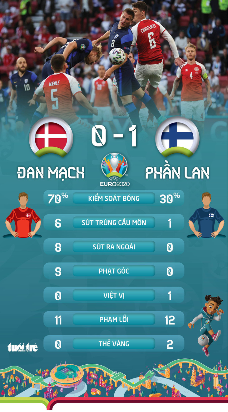 Phần Lan thắng sốc Đan Mạch trong ngày giới bóng đá lo lắng cho Eriksen - Ảnh 2.