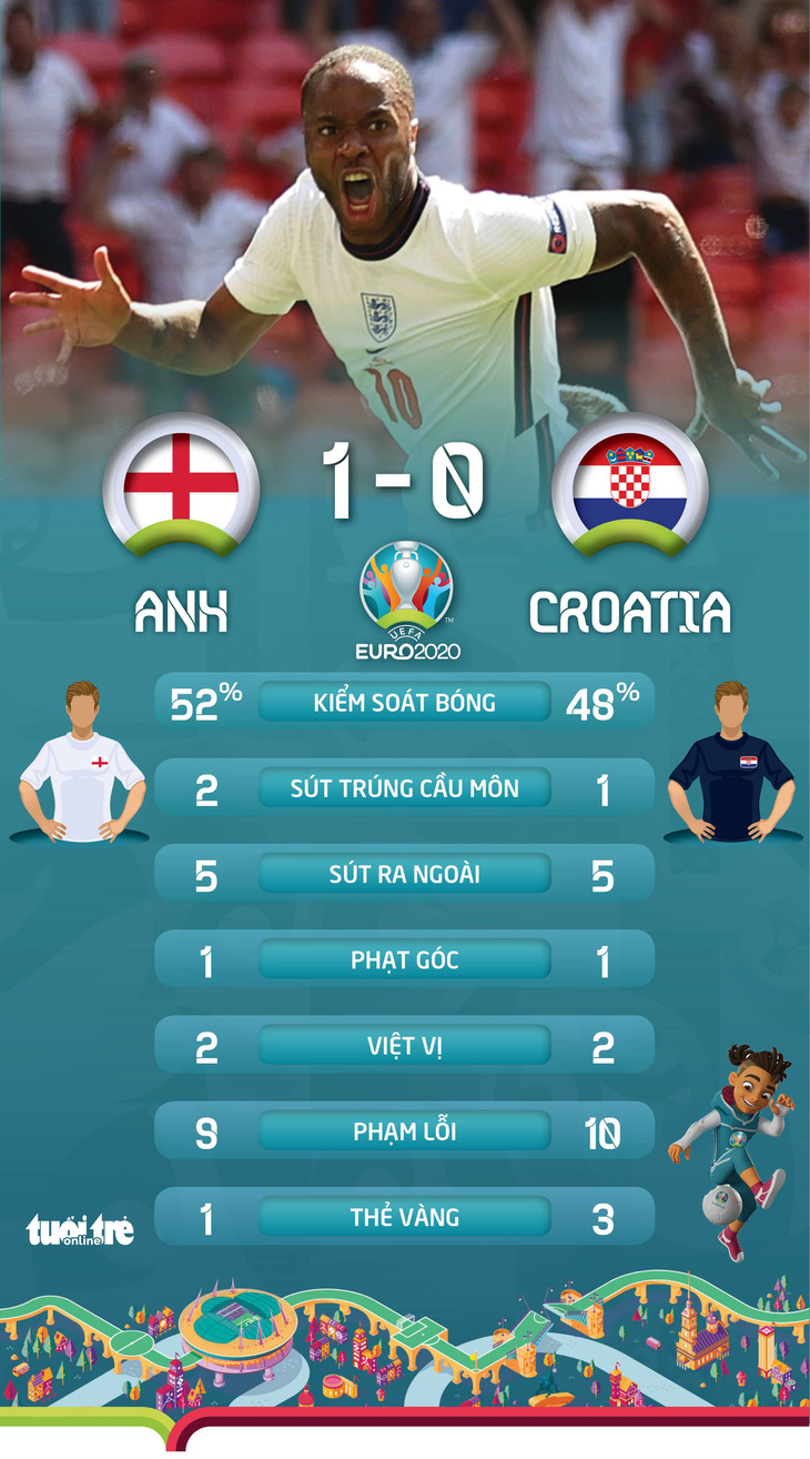 Tuyển Anh giành 3 điểm trước Croatia - Ảnh 3.