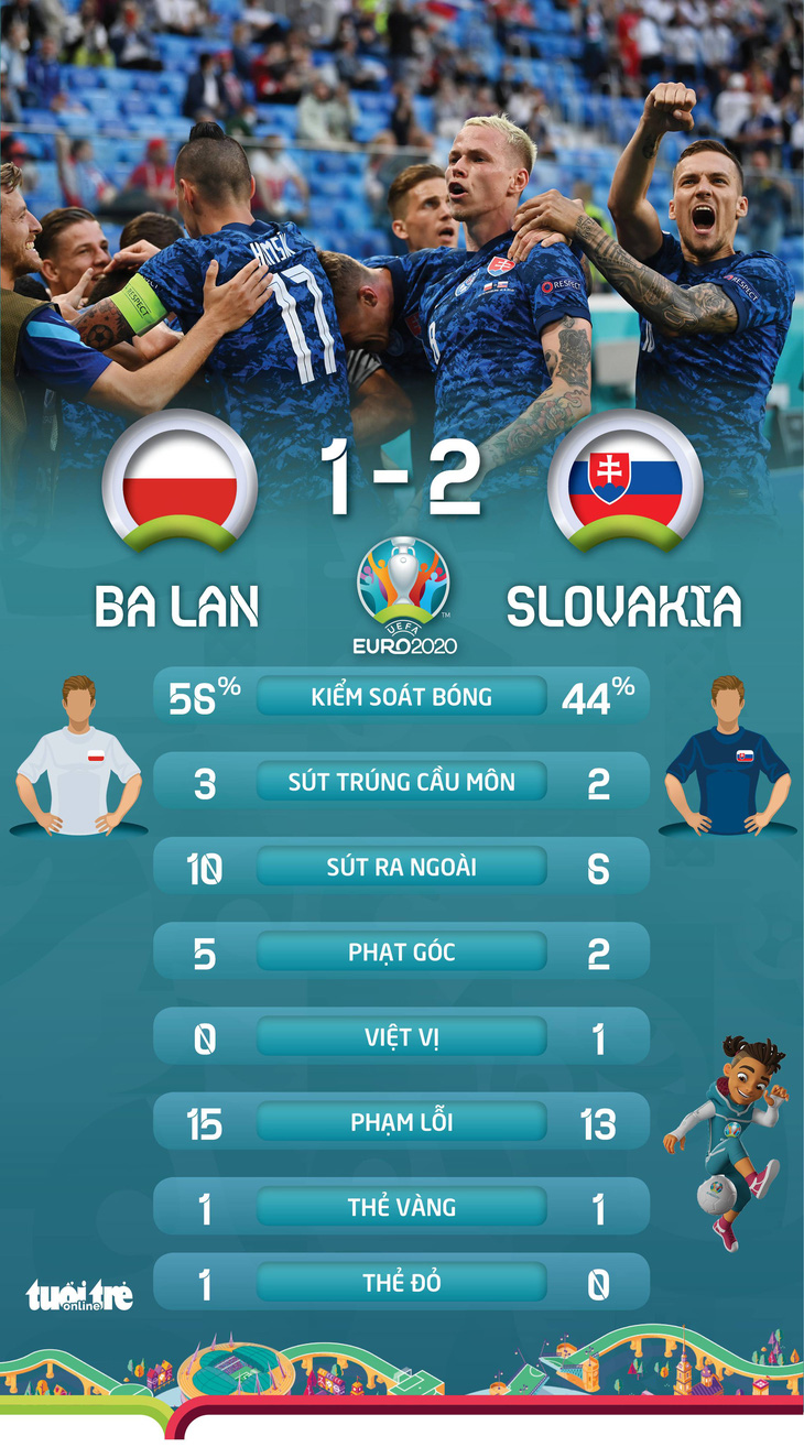 Mất người, Ba Lan bại trận trước Slovakia - Ảnh 2.