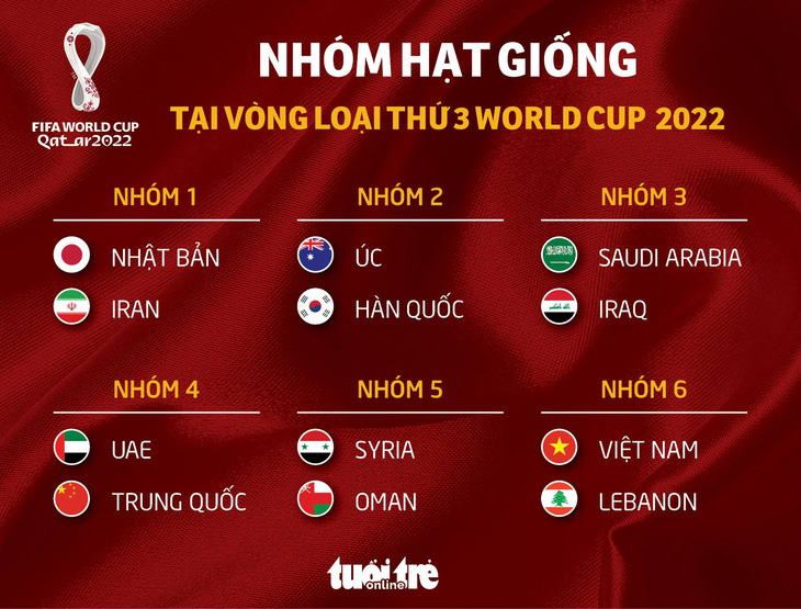 Việt Nam và những đội nào góp mặt ở vòng loại cuối cùng World Cup 2022? - Ảnh 2.
