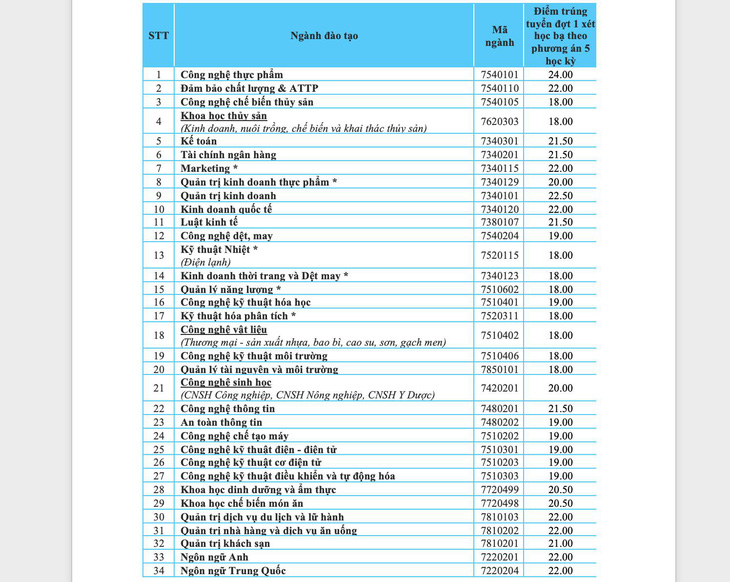 Trúng tuyển học bạ ĐH Công nghiệp thực phẩm TP.HCM thấp nhất 18 điểm - Ảnh 2.