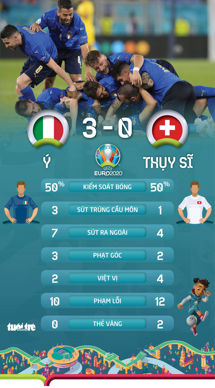 Tuyển Ý giành vé đầu tiên vào vòng 16 đội - Ảnh 2.