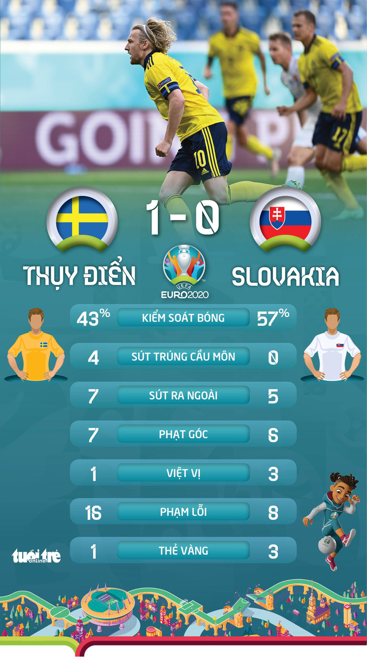 Thắng Slovakia, Thuỵ Điển rộng cửa vào vòng 16 đội - Ảnh 2.