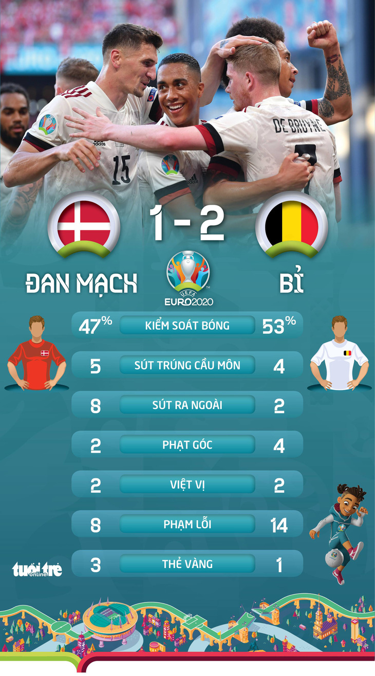Thắng ngược Đan Mạch, Bỉ giành vé vào vòng 16 đội - Ảnh 3.