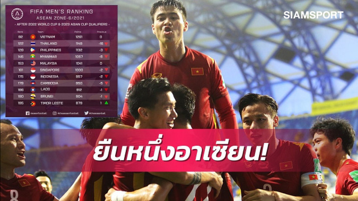 Việt Nam trụ hạng 92, Thái Lan tụt 16 bậc sau vòng loại World Cup 2022 - Ảnh 1.