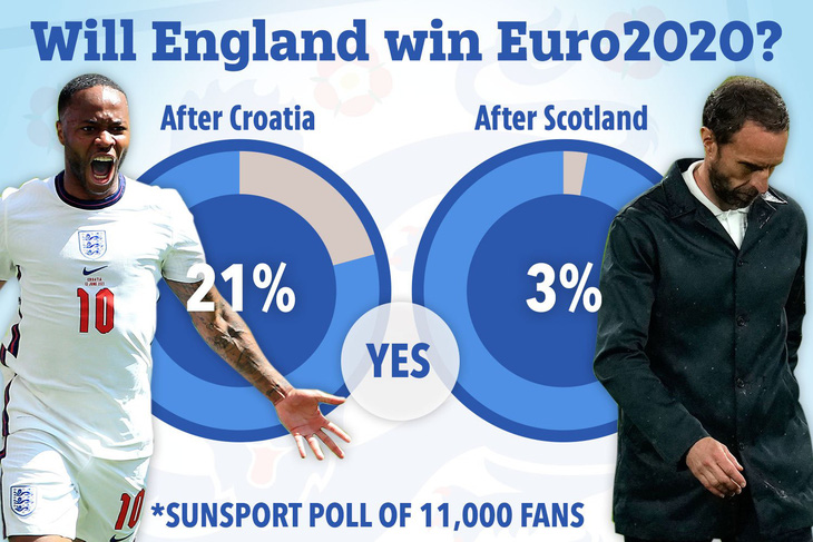 Chỉ còn 3% người hâm mộ tin tuyển Anh sẽ vô địch Euro 2020 - Ảnh 1.