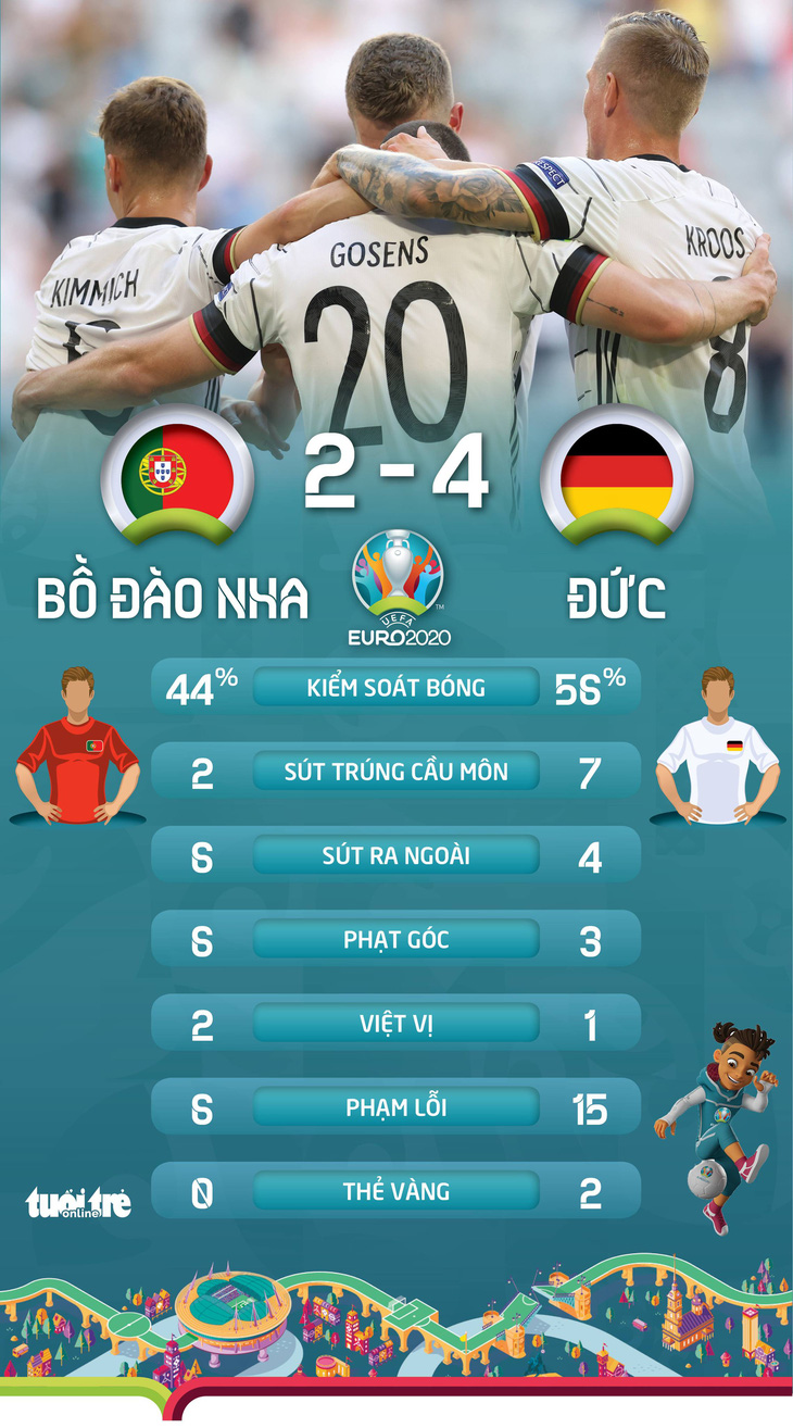 Ronaldo ghi bàn nhưng Bồ Đào Nha sụp đổ sau 2 pha phản lưới nhà trong 4 phút - Ảnh 2.